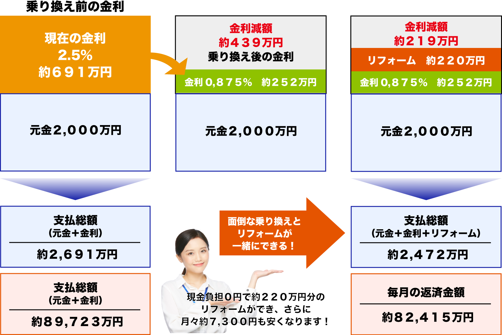 借り換えとリフォームによる支払額の変化の例の図